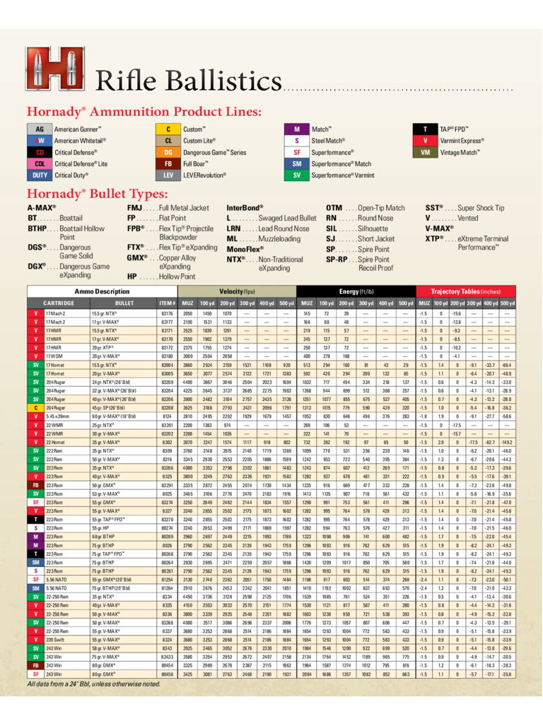 50 Caliber Ballistics Chart