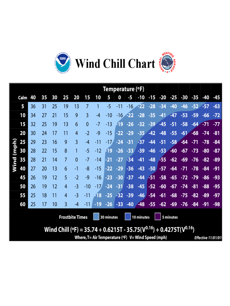 weather temp wind chill safety chart