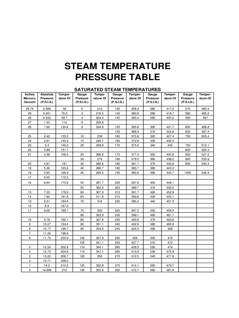 Steam Temperature Chart Saturated steam temperature table