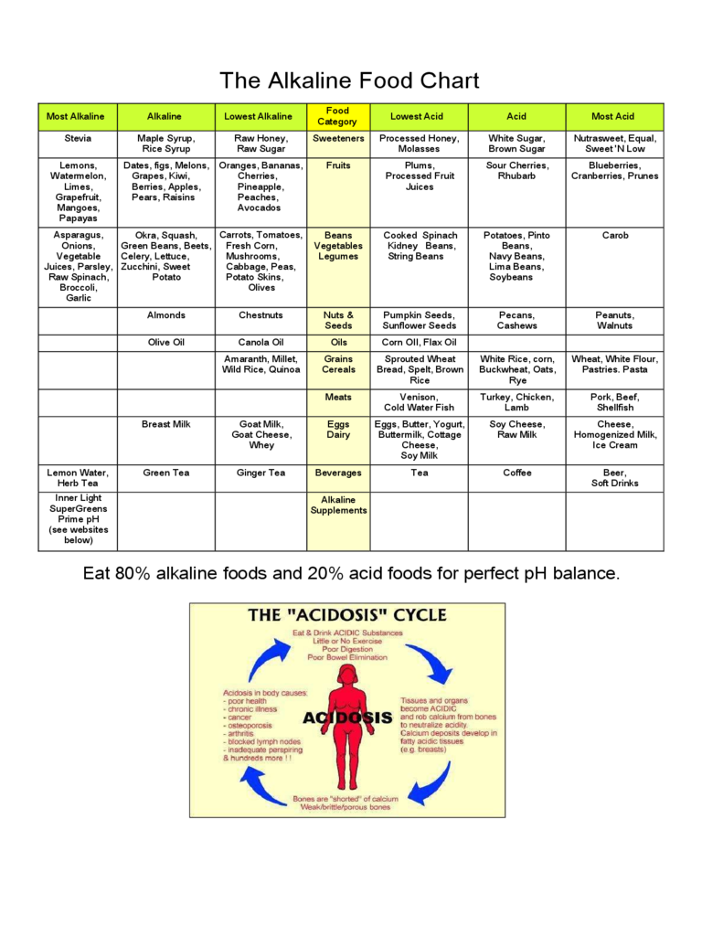 The Alkaline Food Chart
