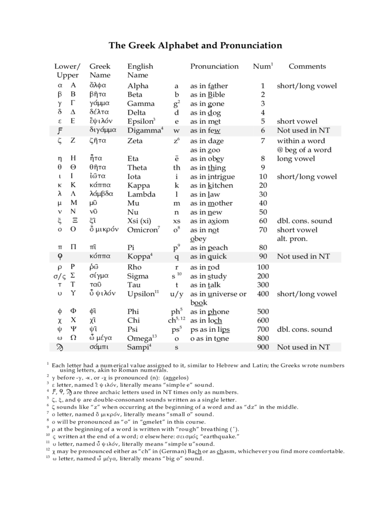 The Greek Alphabet and Pronunciation Chart