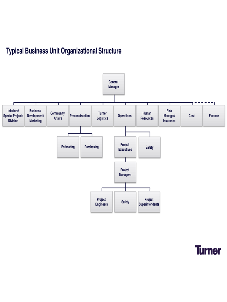 Typical Business Unit Organizational Structure
