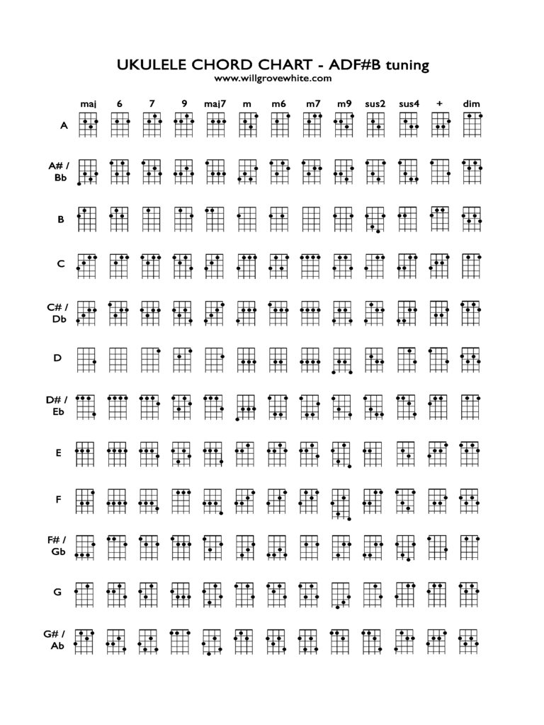 Ukulele Chord Chart Sample