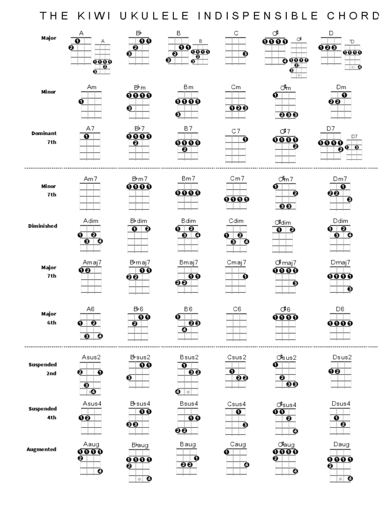 2021 ukulele chord chart template fillable printable