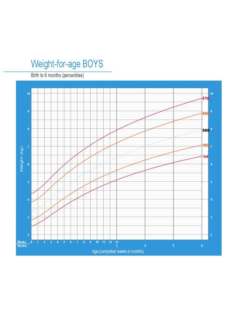 2024 Weight Chart For Boys Fillable Printable PDF Forms Handypdf