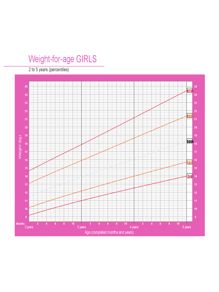 Weight Chart for Girls - 2 to 5 Years