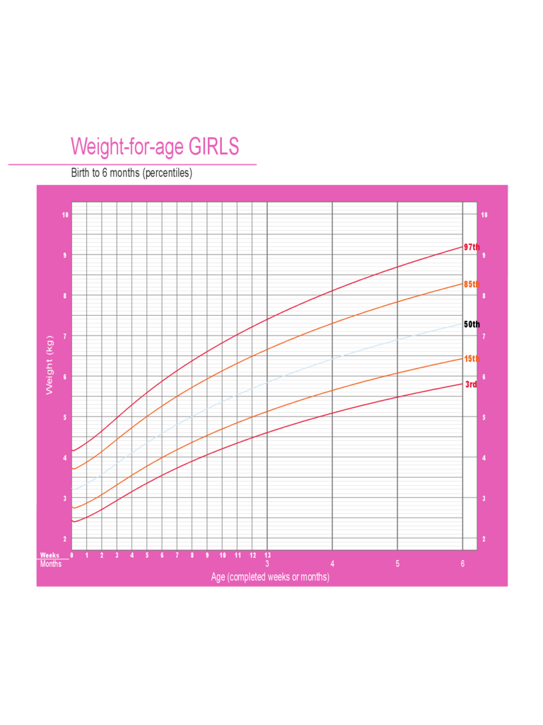 Weight Chart for Girls - Birth to 6 Months