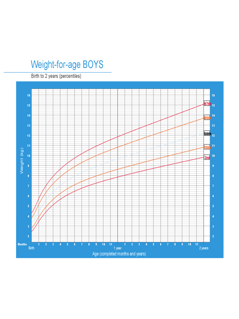 Weight-for-Age Weight Chart for Boys - Birth to 2 Years