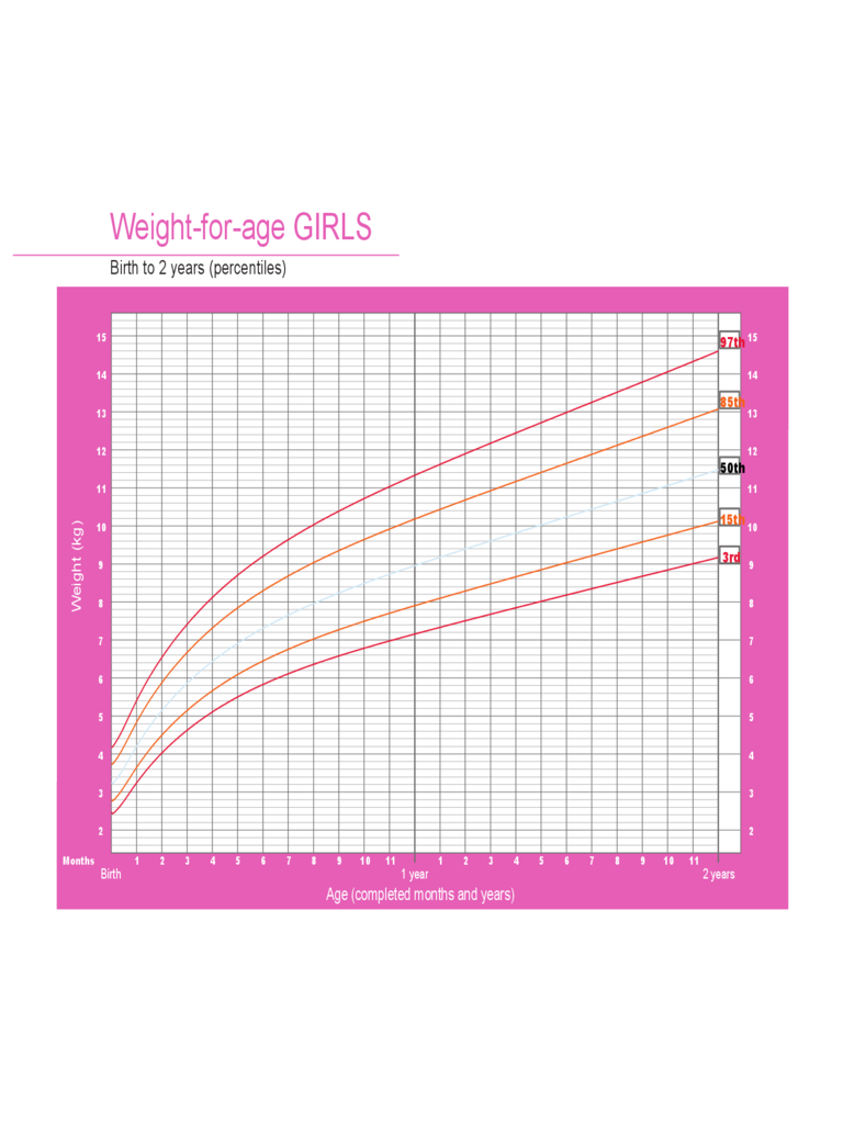 Weight-for-Age Weight Chart for Girls - Birth to 2 Years
