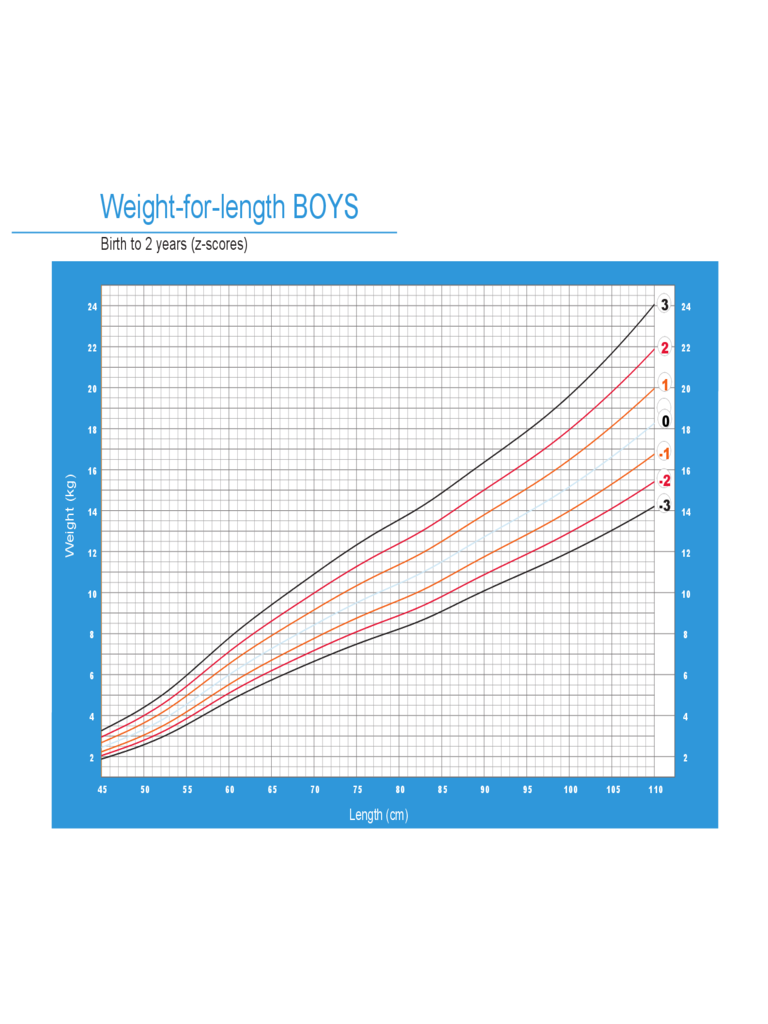 Weight-for-Length Weight Chart for Boys - Birth to 2 Years