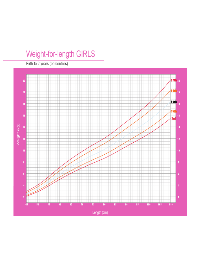 Weight-for-Length Weight Chart for Girls - Birth to 2 Years