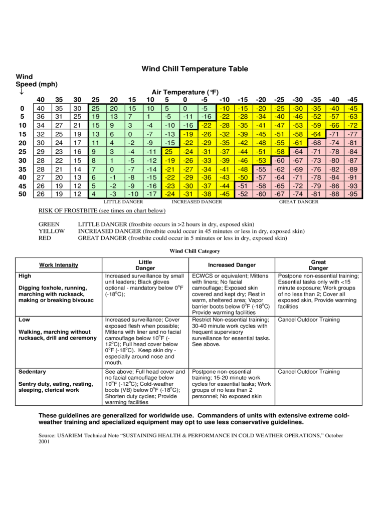 indiana wind chill chart for school