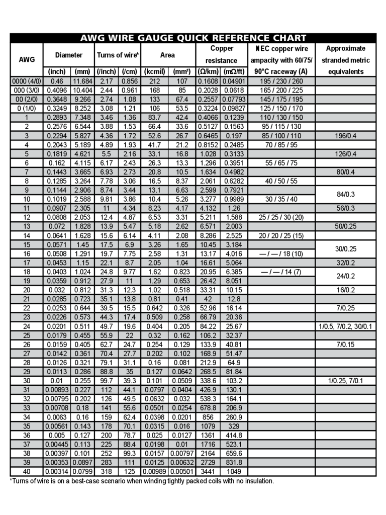 2024 Wire Gauge Chart Fillable Printable PDF Forms Handypdf