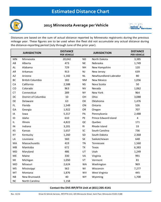 Motor Carrier Mn Avg Distance Chart