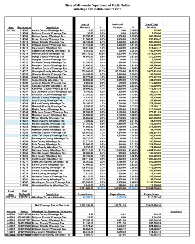 Wheelage Tax Distribution Fy 2016