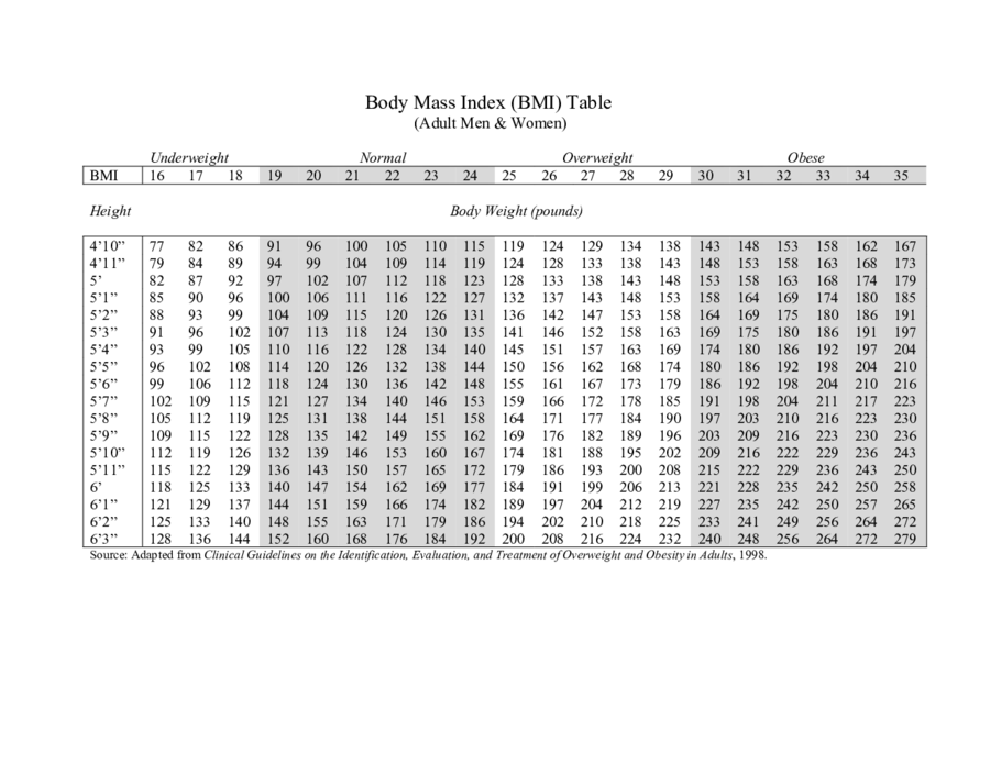 Body Mass Index (BMI) Table(Adult Men & Women)