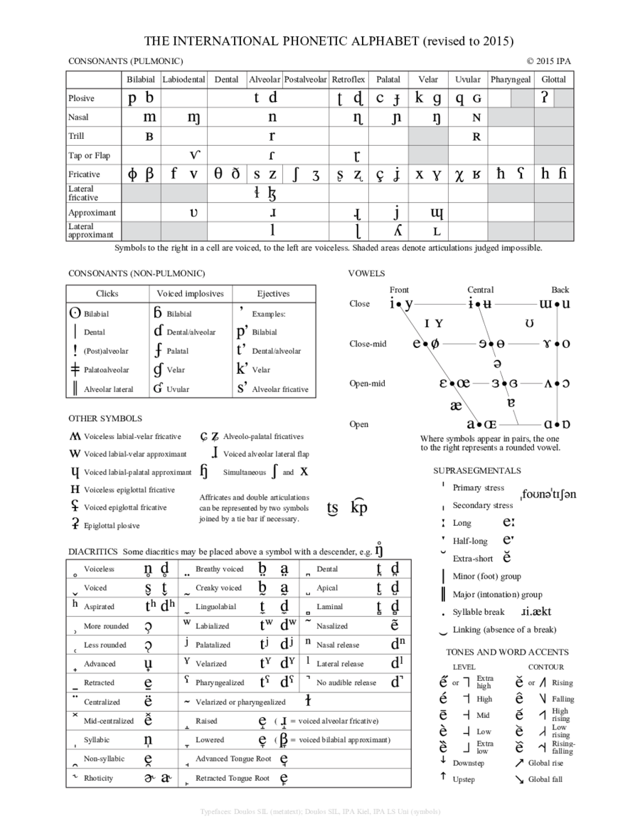 International Phonetic Alphabet Chart Template