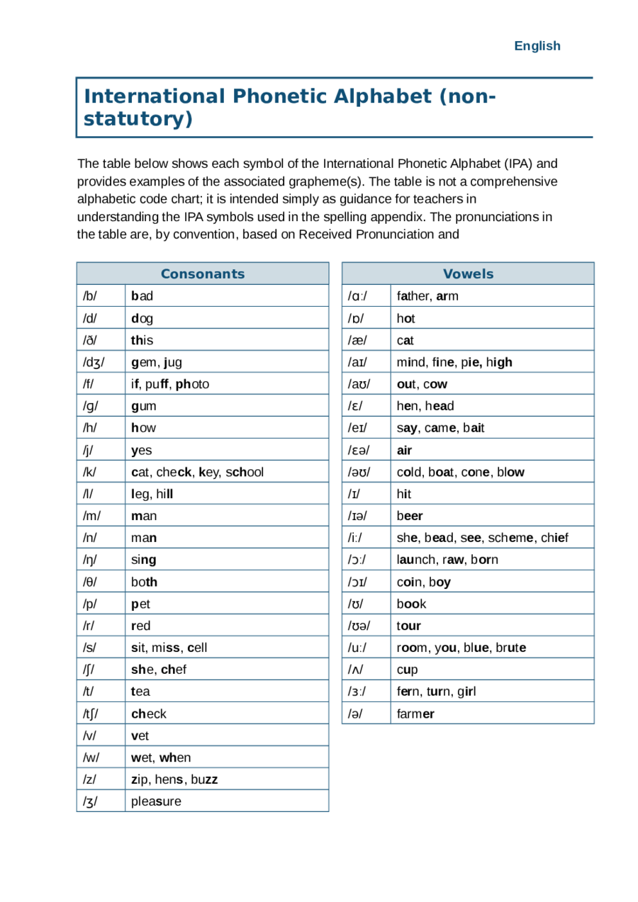 International Phonetic Alphabet Chart Sample - Edit, Fill, Sign Online | Handypdf