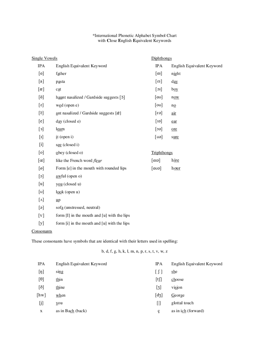 International Phonetic Alphabet Chart Blank