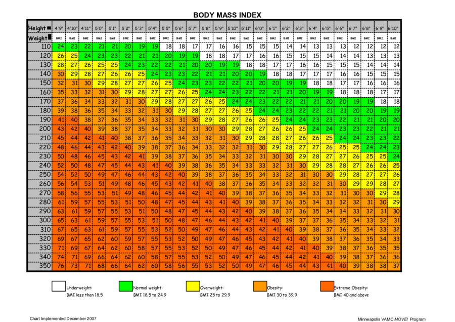 Normal BMI chart-BODY MASS INDEX