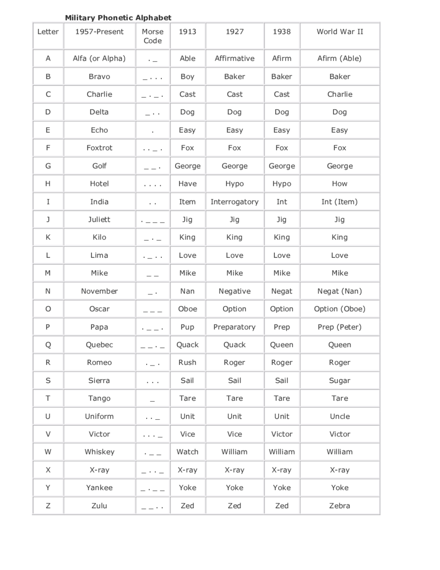 Military Phonetic Alphabet