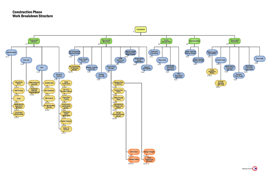 21 Work Breakdown Structure Template Fillable Printable Pdf Forms Handypdf